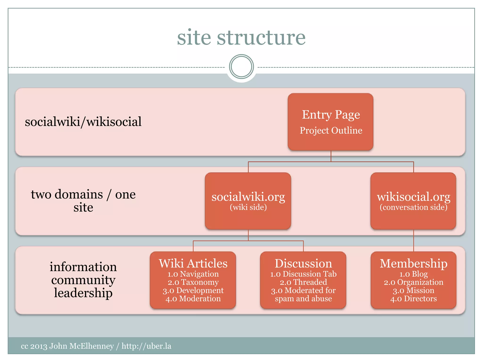 site structure


                                                                             Entry Page
 socialwiki/wikisocial
                                                                            Project Outline




  two domains / one                              socialwiki.org                               wikisocial.org
        site                                           (wiki side)                            (conversation side)




       information                  Wiki Articles                     Discussion              Membership
                                      1.0 Navigation                 1.0 Discussion Tab             1.0 Blog
       community                      2.0 Taxonomy                      2.0 Threaded           2.0 Organization
        leadership                   3.0 Development
                                      4.0 Moderation
                                                                     3.0 Moderated for
                                                                       spam and abuse
                                                                                                  3.0 Mission
                                                                                                 4.0 Directors




cc 2013 John McElhenney / http://uber.la
 