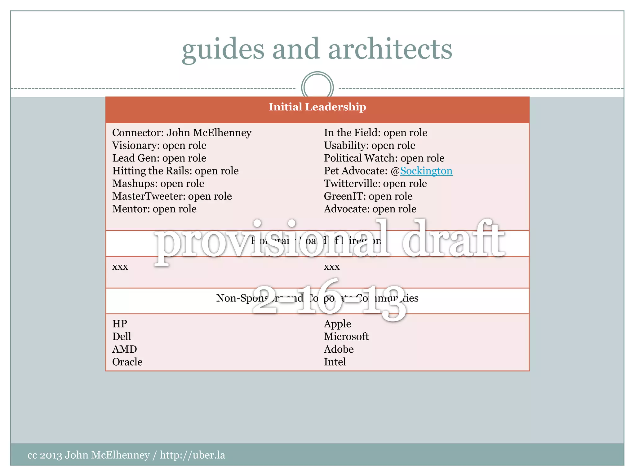guides and architects
                                                Initial Leadership

                 Connector: John McElhenney               In the Field: open role
                 Visionary: open role                     Usability: open role
                 Lead Gen: open role                      Political Watch: open role
                 Hitting the Rails: open role             Pet Advocate: @Sockington
                 Mashups: open role                       Twitterville: open role
                 MasterTweeter: open role                 GreenIT: open role
                 Mentor: open role                        Advocate: open role


                                            Honorary Board of Directors

                 xxx                                      xxx


                                      Non-Sponsors and Corporate Communities

                 HP                                       Apple
                 Dell                                     Microsoft
                 AMD                                      Adobe
                 Oracle                                   Intel




cc 2013 John McElhenney / http://uber.la
 