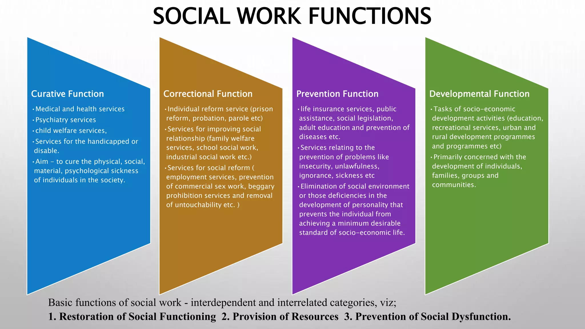 SOCIAL WORK FUNCTIONS
Curative Function
•Medical and health services
•Psychiatry services
•child welfare services,
•Services for the handicapped or
disable.
•Aim - to cure the physical, social,
material, psychological sickness
of individuals in the society.
Correctional Function
•Individual reform service (prison
reform, probation, parole etc)
•Services for improving social
relationship (family welfare
services, school social work,
industrial social work etc.)
•Services for social reform (
employment services, prevention
of commercial sex work, beggary
prohibition services and removal
of untouchability etc. )
Prevention Function
•life insurance services, public
assistance, social legislation,
adult education and prevention of
diseases etc.
•Services relating to the
prevention of problems like
insecurity, unlawfulness,
ignorance, sickness etc
•Elimination of social environment
or those deficiencies in the
development of personality that
prevents the individual from
achieving a minimum desirable
standard of socio-economic life.
Developmental Function
•Tasks of socio-economic
development activities (education,
recreational services, urban and
rural development programmes
and programmes etc)
•Primarily concerned with the
development of individuals,
families, groups and
communities.
Basic functions of social work - interdependent and interrelated categories, viz;
1. Restoration of Social Functioning 2. Provision of Resources 3. Prevention of Social Dysfunction.
 