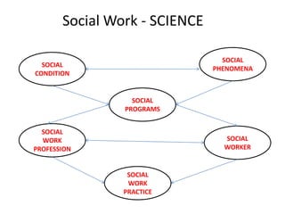 Social Work - SCIENCE

                                 SOCIAL
  SOCIAL
                               PHENOMENA
CONDITION


                  SOCIAL
                PROGRAMS


  SOCIAL
  WORK                           SOCIAL
PROFESSION                       WORKER


                 SOCIAL
                 WORK
                PRACTICE
 