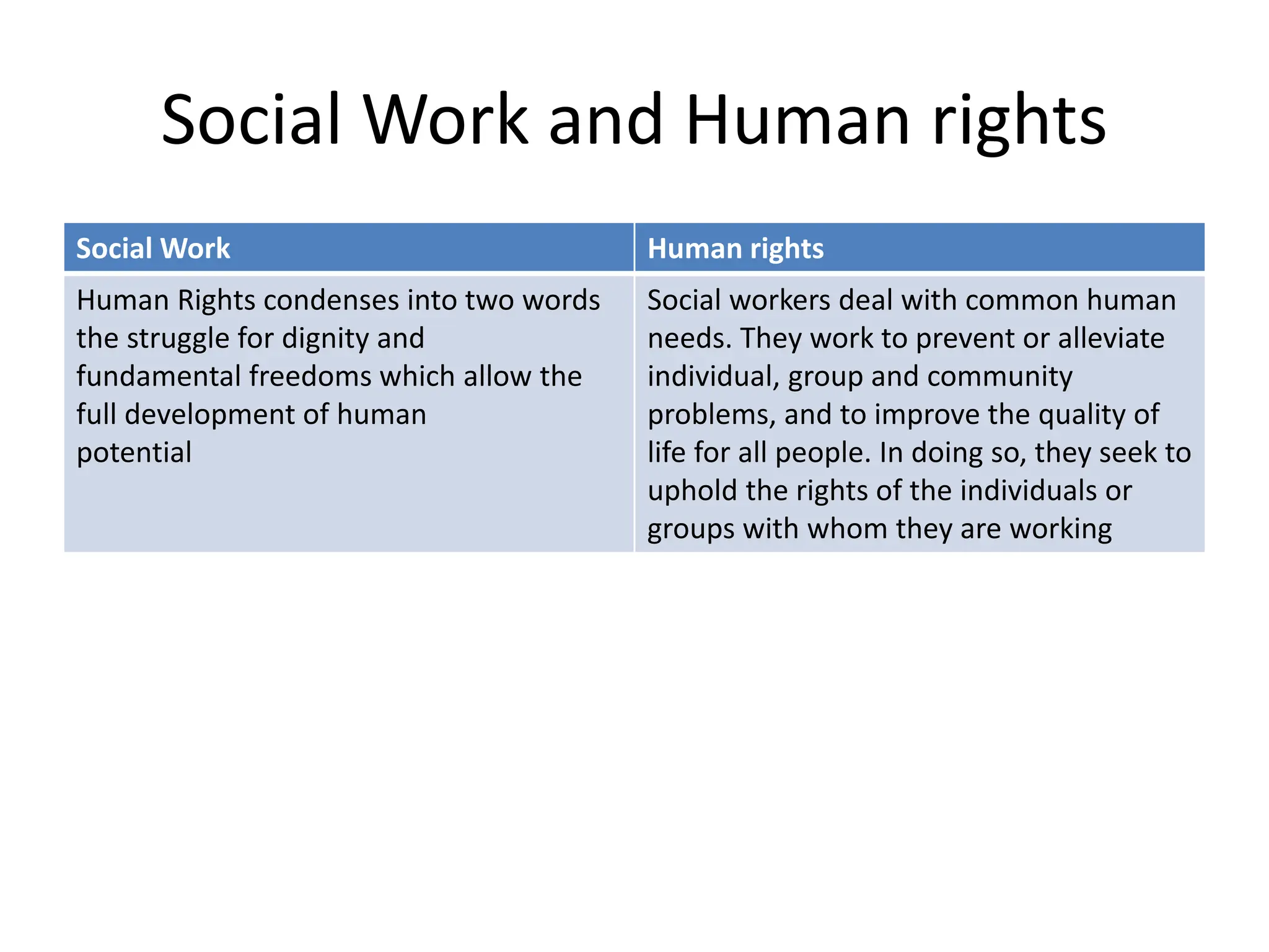Human Rights Social Issues Social work and Human rights.pptx, This will be useful information for ...