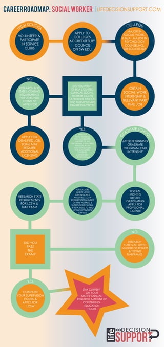 CareerRoadmap: SocialWorker LIFEDECISIONSUPPORT.COM|
HIGH SCHOOL
VOLUNTEER &
PARTICIPATE
IN SERVICE
CLUBS
APPLY TO
COLLEGES
ACCREDITED BY
COUNCIL
ON SW EDU.
COLLEGE
MAJOR IN
SOCIAL WORK.
IF N/A, MAJOR IN
PSYCHOLOGY,
COUNSELING,
OR SOCIOLOGY
OBTAIN
SOCIAL WORK
INTERNSHIP &
RELEVANT PART
TIME JOB
NO
RESEARCH & ID
STATE LICENSING
REQUIREMENTS
FOR JOBS YOU
INTEND TO
APPLY FOR
YES
APPLY FOR
QUALIFIED JOB,
SOME MAY
REQUIRE
ADDITIONAL
LICENSING
G
RADUATE SCHO
O
L
AFTER BEGINNING
GRADUATE
PROGRAM, FIND
INTERNSHIP
SEVERAL
MONTHS
BEFORE
GRADUATING,
APPLY FOR
PROVISIONAL
LICENSE
DO YOU WANT
TO BE A LICENSED
CLINICAL SOCIAL
WORKER (LCSW)
TO PROVIDE ONE ON
ONE THERAPY/HAVE
PRIVATE PRACTICE?
APPLY TO
GRAD SCHOOLS
WITH ACCREDITED
MASTERS OF SW
PROGRAMS. IF MAJORED
IN SOCIAL WORK
YOU MAY QUALIFY
FOR ADVANCED
STANDING
(CONDENSED
1 YR PROGRAM)
PURSUE JOBS
WHERE LCSW
SUPERVISION IS
AVAILABLE. LCSW
REQUIRES SET NUMBER
OF HRS WORKED &
SUPERVISED BY LCSW.
IF N/A, NEED TO FIND
LCSW SUPERVISIOR
OFF-SITE.
RESEARCH STATE
REQUIREMENTS
FOR LCSW &
TAKE EXAM
DID YOU
PASS
THE
EXAM?
NO
YES
RESEARCH
STATE’S ALLOWED
NUMBER OF RETAKES
& TESTING
TIMEFRAMES
COMPLETE
YOUR SUPERVISION
HOURS &
APPLY FOR
LCSW
STAY CURRENT
ON YOUR
STATE’S ANNUAL
REQUIRED AMOUNT OF
CONTINUING
EDUCATION
HOURS
 