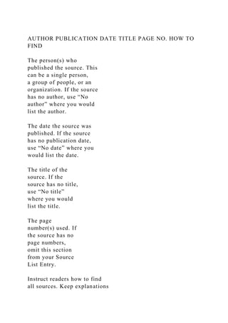AUTHOR PUBLICATION DATE TITLE PAGE NO. HOW TO
FIND
The person(s) who
published the source. This
can be a single person,
a group of people, or an
organization. If the source
has no author, use “No
author” where you would
list the author.
The date the source was
published. If the source
has no publication date,
use “No date” where you
would list the date.
The title of the
source. If the
source has no title,
use “No title”
where you would
list the title.
The page
number(s) used. If
the source has no
page numbers,
omit this section
from your Source
List Entry.
Instruct readers how to find
all sources. Keep explanations
 