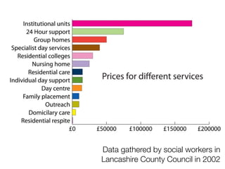 Data gathered by social workers in
Lancashire County Council in 2002
 