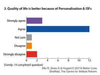 Ellis R, Sines D & Hogard E (2014) Better Lives.
Shefﬁeld, The Centre for Welfare Reform.
 