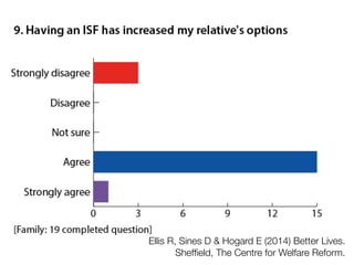 Ellis R, Sines D & Hogard E (2014) Better Lives.
Shefﬁeld, The Centre for Welfare Reform.
 