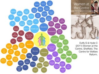 Duffy S & Hyde C
(2011) Women at the
Centre. Shefﬁeld, The
Centre for Welfare
Reform.
 