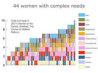 44 women with complex needs
Duffy S & Hyde C
(2011) Women at the
Centre. Shefﬁeld, The
Centre for Welfare
Reform.
 