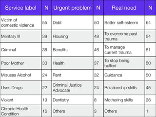 Service label N Urgent problem N Real need N
Victim of
domestic violence
55 Debt 50 Better self-esteem 64
Mentally Ill 39 Housing 48
To overcome past
trauma
54
Criminal 35 Beneﬁts 46
To manage
current trauma
51
Poor Mother 33 Health 37
To stop being
bullied
50
Misuses Alcohol 24 Rent 32 Guidance 50
Uses Drugs 22
Criminal Justice
Advocate
24 Relationship skills 45
Violent 19 Dentistry 8 Mothering skills 26
Chronic Health
Condition
16 Others 3 Others 1
 