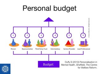 Personal budget
Duffy S (2010) Personalisation in
Mental Health. Shefﬁeld, The Centre
for Welfare Reform.
 