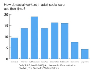 How do social workers in adult social care  
use their time?
Duffy S & Fulton K (2010) Architecture for Personalisation.
Shefﬁeld, The Centre for Welfare Reform.
 