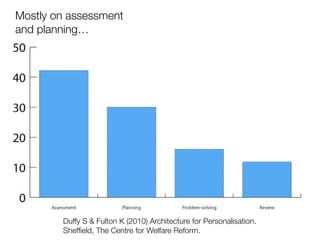Mostly on assessment  
and planning…
Duffy S & Fulton K (2010) Architecture for Personalisation.
Shefﬁeld, The Centre for Welfare Reform.
 