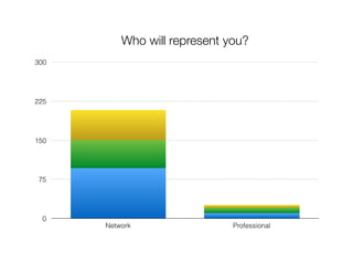 0
75
150
225
300
Network Professional
Who will represent you?
 