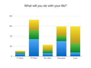 0
35
70
105
140
FT Work PT Work Vol. Work Education Love
What will you do with your life?
 