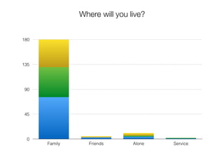 0
45
90
135
180
Family Friends Alone Service
Where will you live?
 