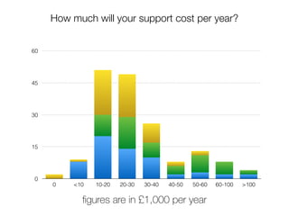 0
15
30
45
60
0 <10 10-20 20-30 30-40 40-50 50-60 60-100 >100
How much will your support cost per year?
ﬁgures are in £1,000 per year
 