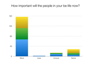 0
40
80
120
160
More Less Unsure Same
How important will the people in your be life now?
 