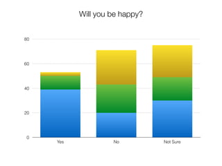 0
20
40
60
80
Yes No Not Sure
Will you be happy?
 