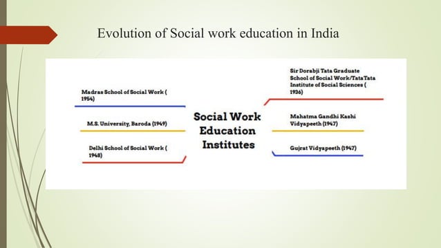 Evolution of Social Work Education In India PDF.pdf