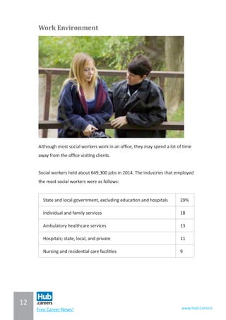 12
www.Hub.CareersFree Career News!
Work Environment	
	
Although most social workers work in an office, they may spend a lot of time
away from the office visiting clients.
Social workers held about 649,300 jobs in 2014. The industries that employed
the most social workers were as follows:
State and local government, excluding education and hospitals 29%
Individual and family services 18
Ambulatory healthcare services 13
Hospitals; state, local, and private 11
Nursing and residential care facilities 9
 