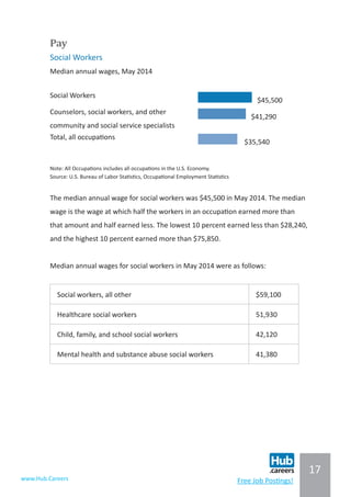 17
www.Hub.Careers Free Job Postings!
Pay
Social Workers
Median annual wages, May 2014
Social Workers
$45,500
Counselors, social workers, and other
community and social service specialists
$41,290
Total, all occupations
$35,540
Note: All Occupations includes all occupations in the U.S. Economy.
Source: U.S. Bureau of Labor Statistics, Occupational Employment Statistics
The median annual wage for social workers was $45,500 in May 2014. The median
wage is the wage at which half the workers in an occupation earned more than
that amount and half earned less. The lowest 10 percent earned less than $28,240,
and the highest 10 percent earned more than $75,850.
Median annual wages for social workers in May 2014 were as follows:
Social workers, all other $59,100
Healthcare social workers 51,930
Child, family, and school social workers 42,120
Mental health and substance abuse social workers 41,380
 