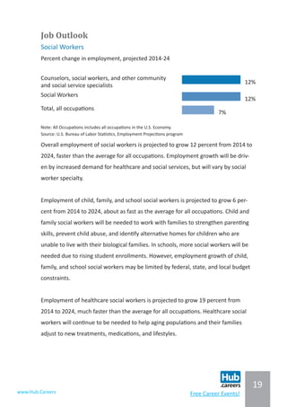 19
www.Hub.Careers Free Career Events!
Job Outlook
Social Workers
Percent change in employment, projected 2014-24
Counselors, social workers, and other community
and social service specialists
12%
Social Workers
12%
Total, all occupations
7%
Note: All Occupations includes all occupations in the U.S. Economy.
Source: U.S. Bureau of Labor Statistics, Employment Projections program
Overall employment of social workers is projected to grow 12 percent from 2014 to
2024, faster than the average for all occupations. Employment growth will be driv-
en by increased demand for healthcare and social services, but will vary by social
worker specialty.
Employment of child, family, and school social workers is projected to grow 6 per-
cent from 2014 to 2024, about as fast as the average for all occupations. Child and
family social workers will be needed to work with families to strengthen parenting
skills, prevent child abuse, and identify alternative homes for children who are
unable to live with their biological families. In schools, more social workers will be
needed due to rising student enrollments. However, employment growth of child,
family, and school social workers may be limited by federal, state, and local budget
constraints.
Employment of healthcare social workers is projected to grow 19 percent from
2014 to 2024, much faster than the average for all occupations. Healthcare social
workers will continue to be needed to help aging populations and their families
adjust to new treatments, medications, and lifestyles.
 