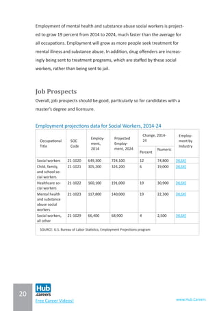 20
www.Hub.CareersFree Career Videos!
Employment of mental health and substance abuse social workers is project-
ed to grow 19 percent from 2014 to 2024, much faster than the average for
all occupations. Employment will grow as more people seek treatment for
mental illness and substance abuse. In addition, drug offenders are increas-
ingly being sent to treatment programs, which are staffed by these social
workers, rather than being sent to jail.
Job Prospects
Overall, job prospects should be good, particularly so for candidates with a
master’s degree and licensure.
Employment projections data for Social Workers, 2014-24
Occupational
Title
SOC
Code
Employ-
ment,
2014
Projected
Employ-
ment, 2024
Change, 2014-
24
Employ-
ment by
Industry
Percent
Numeric
Social workers 21-1020 649,300 724,100 12 74,800 [XLSX]
Child, family,
and school so-
cial workers
21-1021 305,200 324,200 6 19,000 [XLSX]
Healthcare so-
cial workers
21-1022 160,100 191,000 19 30,900 [XLSX]
Mental health
and substance
abuse social
workers
21-1023 117,800 140,000 19 22,300 [XLSX]
Social workers,
all other
21-1029 66,400 68,900 4 2,500 [XLSX]
SOURCE: U.S. Bureau of Labor Statistics, Employment Projections program
 