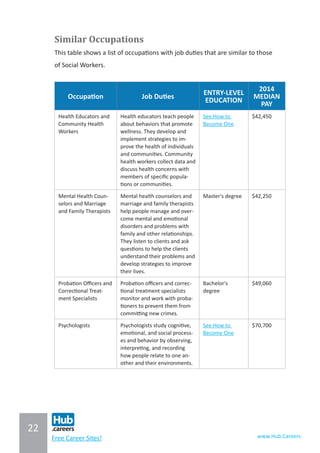 22
www.Hub.CareersFree Career Sites!
Similar Occupations
This table shows a list of occupations with job duties that are similar to those
of Social Workers.
Occupation Job Duties
ENTRY-LEVEL
EDUCATION
2014
MEDIAN
PAY
Health Educators and
Community Health
Workers
Health educators teach people
about behaviors that promote
wellness. They develop and
implement strategies to im-
prove the health of individuals
and communities. Community
health workers collect data and
discuss health concerns with
members of specific popula-
tions or communities.
See How to
Become One
$42,450
Mental Health Coun-
selors and Marriage
and Family Therapists
Mental health counselors and
marriage and family therapists
help people manage and over-
come mental and emotional
disorders and problems with
family and other relationships.
They listen to clients and ask
questions to help the clients
understand their problems and
develop strategies to improve
their lives.
Master's degree $42,250
Probation Officers and
Correctional Treat-
ment Specialists
Probation officers and correc-
tional treatment specialists
monitor and work with proba-
tioners to prevent them from
committing new crimes.
Bachelor's
degree
$49,060
Psychologists Psychologists study cognitive,
emotional, and social process-
es and behavior by observing,
interpreting, and recording
how people relate to one an-
other and their environments.
See How to
Become One
$70,700
 
