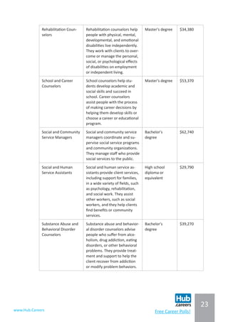 23
www.Hub.Careers Free Career Polls!
Rehabilitation Coun-
selors
Rehabilitation counselors help
people with physical, mental,
developmental, and emotional
disabilities live independently.
They work with clients to over-
come or manage the personal,
social, or psychological effects
of disabilities on employment
or independent living.
Master's degree $34,380
School and Career
Counselors
School counselors help stu-
dents develop academic and
social skills and succeed in
school. Career counselors
assist people with the process
of making career decisions by
helping them develop skills or
choose a career or educational
program.
Master's degree $53,370
Social and Community
Service Managers
Social and community service
managers coordinate and su-
pervise social service programs
and community organizations.
They manage staff who provide
social services to the public.
Bachelor's
degree
$62,740
Social and Human
Service Assistants
Social and human service as-
sistants provide client services,
including support for families,
in a wide variety of fields, such
as psychology, rehabilitation,
and social work. They assist
other workers, such as social
workers, and they help clients
find benefits or community
services.
High school
diploma or
equivalent
$29,790
Substance Abuse and
Behavioral Disorder
Counselors
Substance abuse and behavior-
al disorder counselors advise
people who suffer from alco-
holism, drug addiction, eating
disorders, or other behavioral
problems. They provide treat-
ment and support to help the
client recover from addiction
or modify problem behaviors.
Bachelor's
degree
$39,270
 