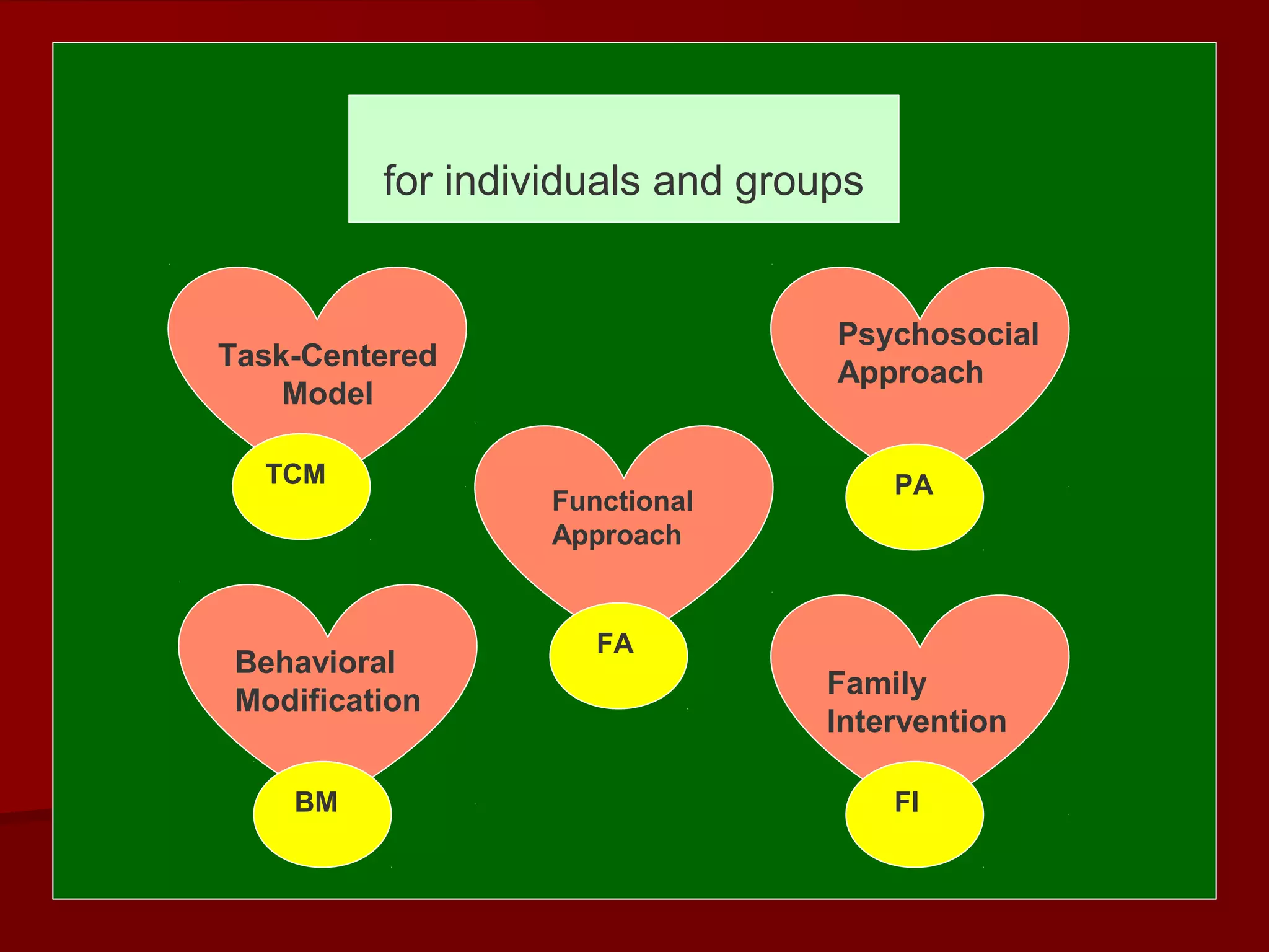 for individuals and groups
Task-Centered 
Model
Psychosocial 
Approach
Functional 
Approach
Behavioral 
Modification
Family 
Intervention
TCM
  FI BM
  FA
  PA
 