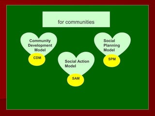 for communities
Community
Development
Model
Social
Planning
Model
Social Action
Model
CDM
SAM
SPM
 
