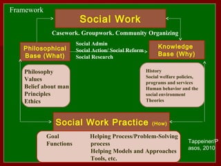 Framework
Social Work
Social Work Practice (How)
Philosophical
Base (What)
Knowledge
Base (Why)
Philosophy
Values
Belief about man
Principles
Ethics
Goal Helping Process/Problem-Solving
Functions process
Helping Models and Approaches
Tools, etc.
Casework. Groupwork. Community Organizing
Social Admin
Social Action/ Social Reform
Social Research
Tappeiner/P
asos, 2010
History
Social welfare policies,
programs and services
Human behavior and the
social environment
Theories
 