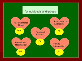 for individuals and groups
Task-Centered 
Model
Psychosocial 
Approach
Functional 
Approach
Behavioral 
Modification
Family 
Intervention
TCM
  FI BM
  FA
  PA
 
