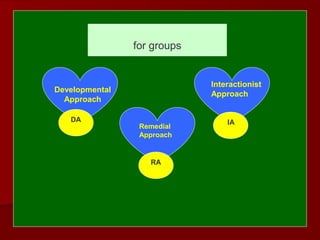 for groups
Developmental
Approach
Interactionist
Approach
Remedial
Approach
DA
RA
IA
 