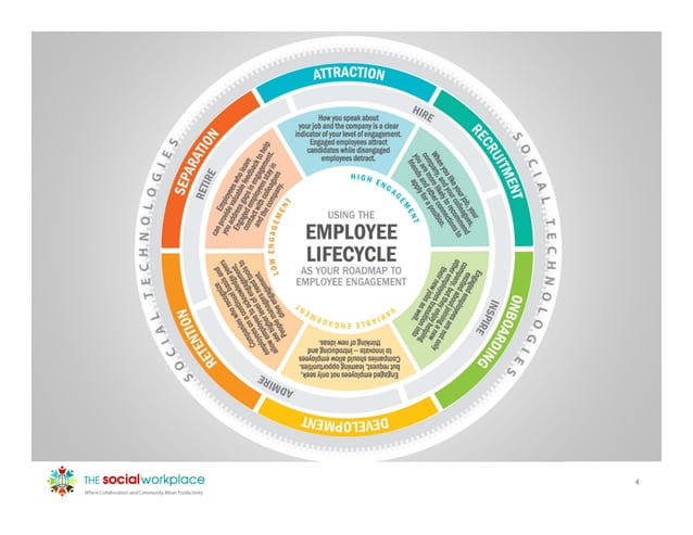 Presentation to Using the Employee Lifecycle as Your Roadmap to ...