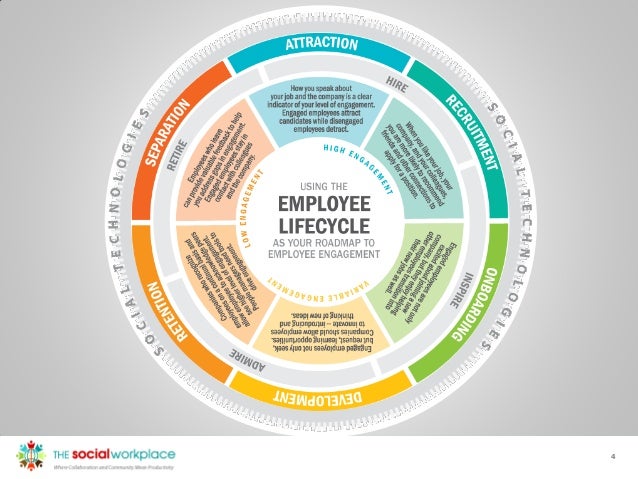 Employee life cycle model shrm