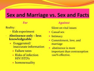  Sex and Marriage vs. Sex and FactsFor AgainstReality:Kids experimentAbstinence only – less knowledgeableExaggerated/ inaccurate informationFailure ratesRisks of infection HIV/STD’shomosexualitySilent on vital issues Casual sexIntimacyCommitment, love, and marriage abstinence is more important than contraception :100% effective.