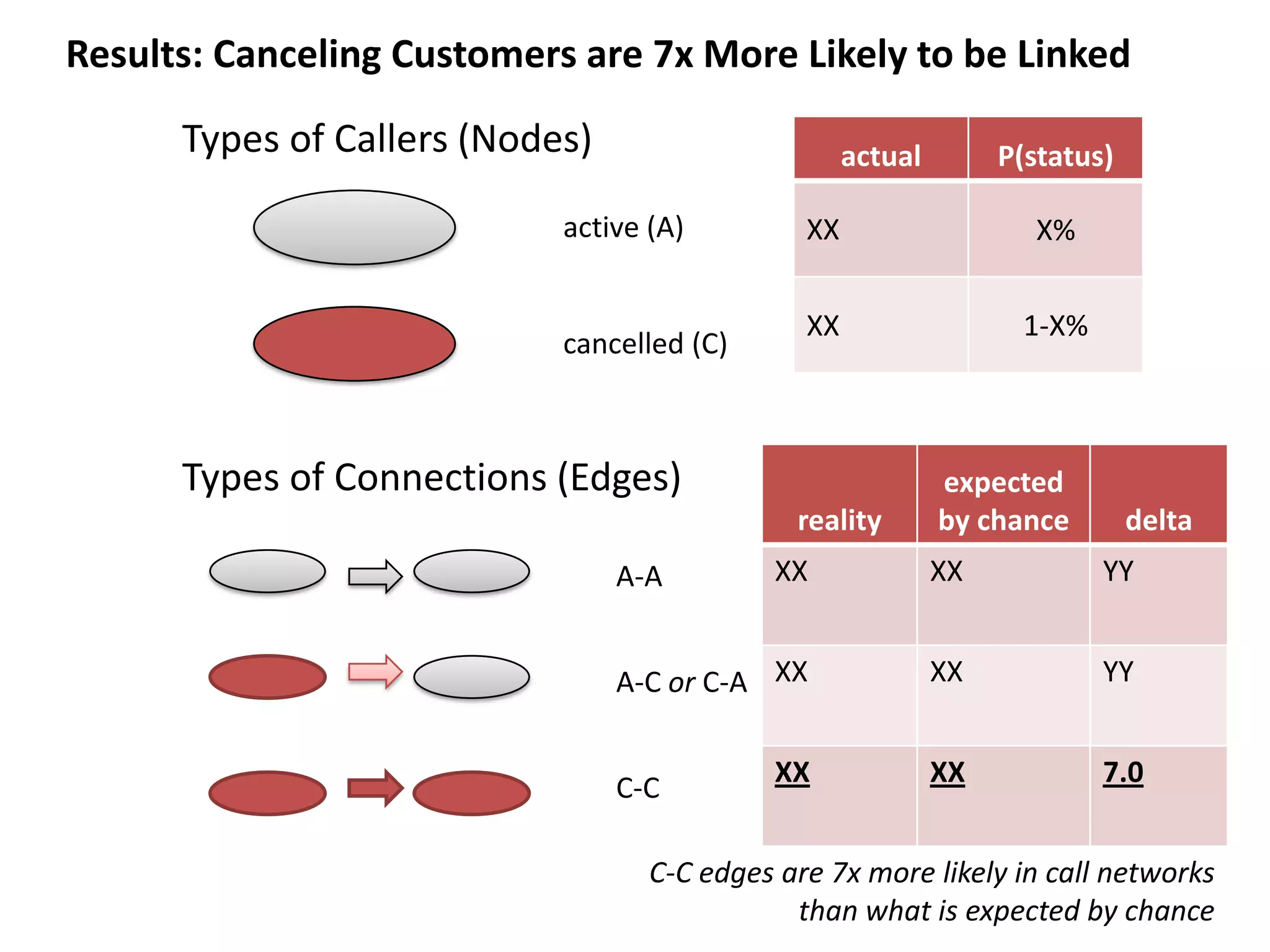 Results: Canceling Customers are 7x More Likely to be LinkedTypes of Callers (Nodes)active (A)cancelled (C)Types of Connections (Edges)A-AA-C or C-AC-CC-C edges are 7x more likely in call networks than what is expected by chance 