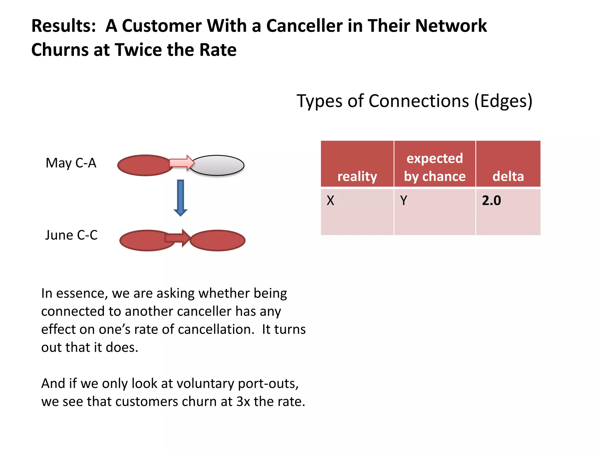 Results:  A Customer With a Canceller in Their Network Churns at Twice the RateTypes of Connections (Edges)May C-AJune C-CIn essence, we are asking whether being connected to another canceller has any effect on one’s rate of cancellation.  It turns out that it does.   And if we only look at voluntary port-outs, we see that customers churn at 3x the rate.