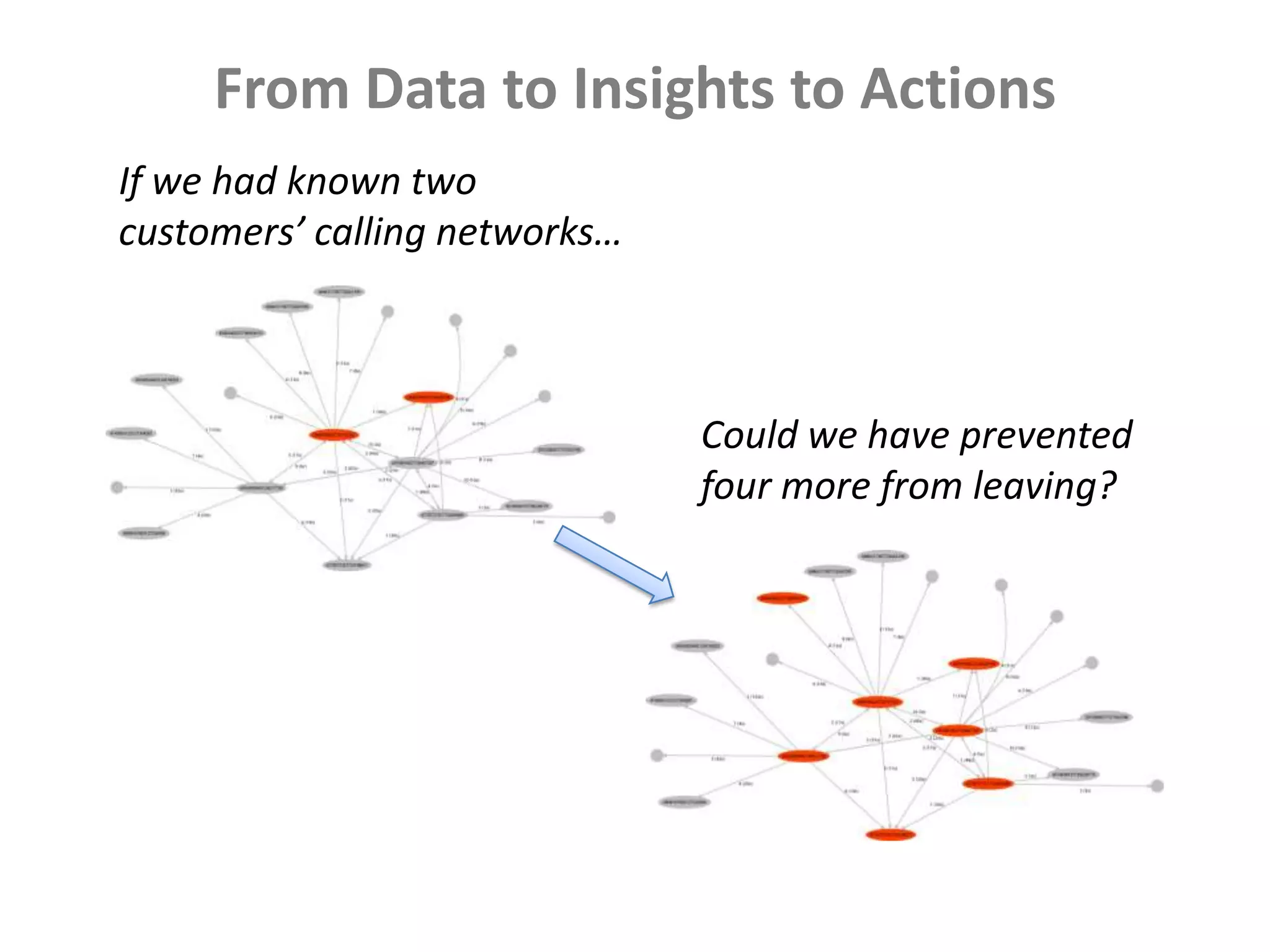From Data to Insights to ActionsIf we had known two customers’ calling networks…Could we have prevented four more from leaving?