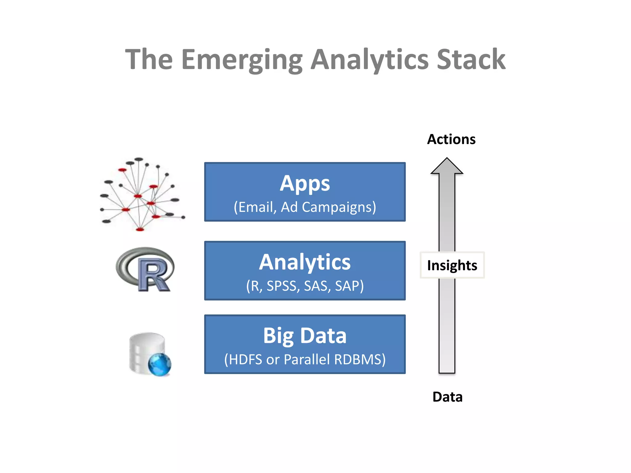 The Emerging Analytics StackActionsApps (Email, Ad Campaigns)Analytics(R, SPSS, SAS, SAP)InsightsBig Data(HDFS or Parallel RDBMS) Data