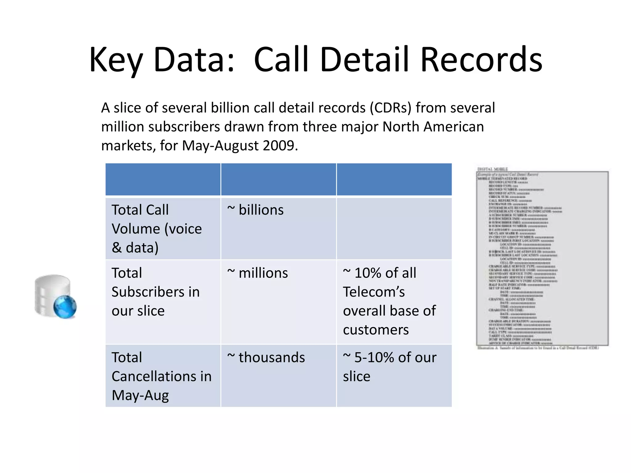 Key Data:  Call Detail RecordsA slice of several billion call detail records (CDRs) from several million subscribers drawn from three major North American markets, for May-August 2009. 