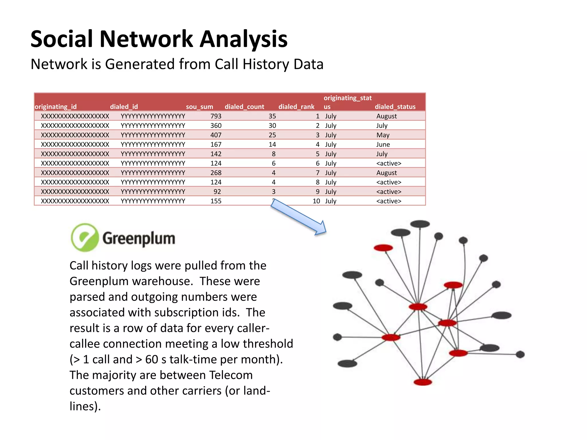 Social Network AnalysisNetwork is Generated from Call History DataCall history logs were pulled from the Greenplum warehouse.  These were parsed and outgoing numbers were associated with subscription ids.  The result is a row of data for every caller-callee connection meeting a low threshold (> 1 call and > 60 s talk-time per month).  The majority are between Telecom customers and other carriers (or land-lines).