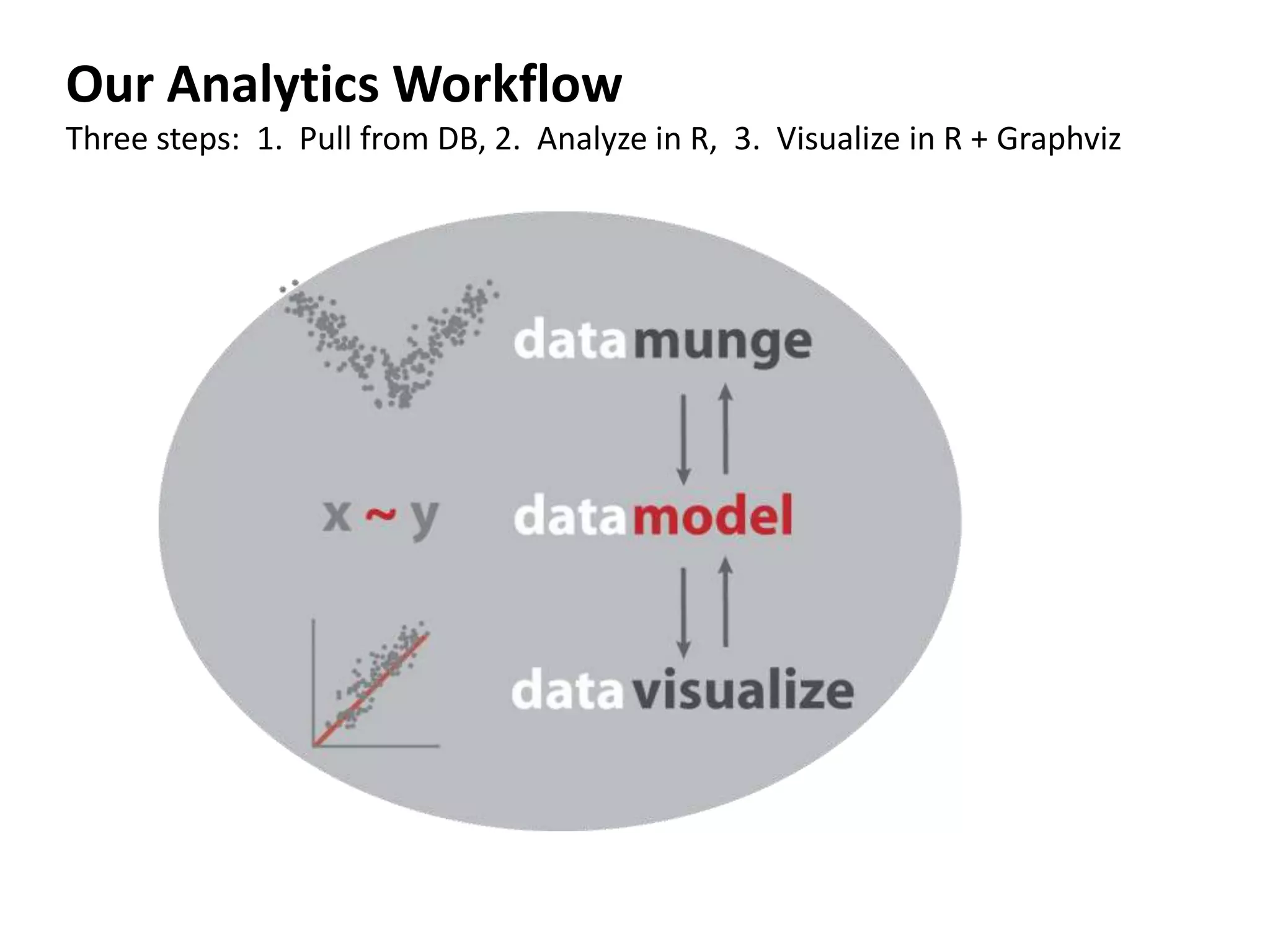 Our Analytics WorkflowThree steps:  1.  Pull from DB, 2.  Analyze in R,  3.  Visualize in R + Graphviz