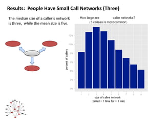Results:  People Have Small Call Networks (Three)The median size of a caller’s network is three,  while the mean size is five.