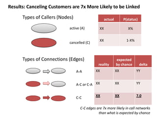 Results: Canceling Customers are 7x More Likely to be LinkedTypes of Callers (Nodes)active (A)cancelled (C)Types of Connections (Edges)A-AA-C or C-AC-CC-C edges are 7x more likely in call networks than what is expected by chance 