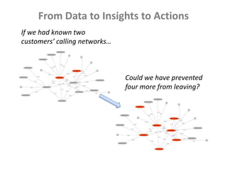 From Data to Insights to ActionsIf we had known two customers’ calling networks…Could we have prevented four more from leaving?