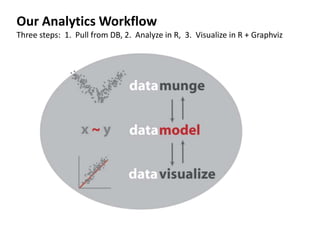 Our Analytics WorkflowThree steps:  1.  Pull from DB, 2.  Analyze in R,  3.  Visualize in R + Graphviz