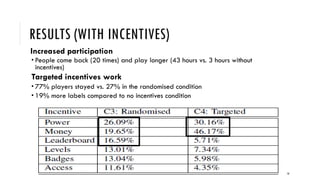 RESULTS (WITH INCENTIVES)
Increased participation
 People come back (20 times) and play longer (43 hours vs. 3 hours with...
