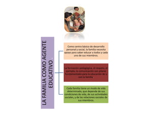 LA FAMILIA COMO AGENTE      Como centro básico de desarrollo
                           personal y social, la familia necesita
                         apoyo para saber educar a todos y cada
                                 uno de sus miembros.
      EDUCATIVO .

                         La formación pedagógica, el respeto, el
                           ejemplo, la comunicación son pilares
                          fundamentales para la educación de y
                                       con la familia.



                           Cada familia tiene un modo de vida
                           determinado, que depende de sus
                         condiciones de vida, de sus actividades
                         sociales, y de las relaciones sociales de
                                      sus miembros.
 